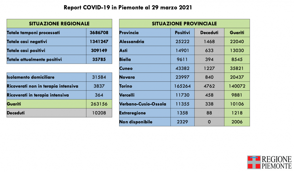 Covid: 309.149 contagi, 10.208 decessi, 263.156 pazienti guariti